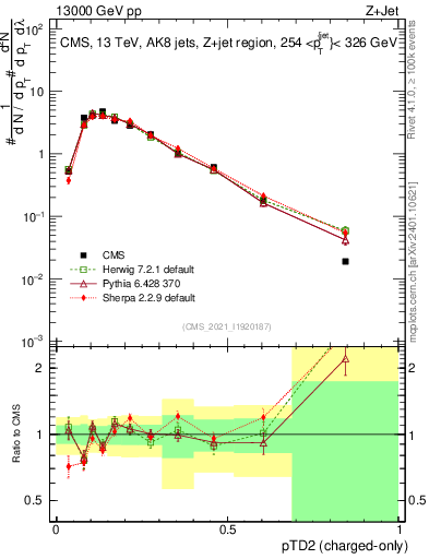 Plot of j.ptd2.c in 13000 GeV pp collisions