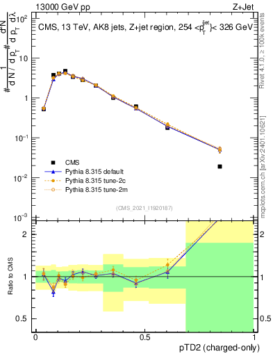 Plot of j.ptd2.c in 13000 GeV pp collisions