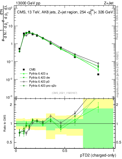 Plot of j.ptd2.c in 13000 GeV pp collisions