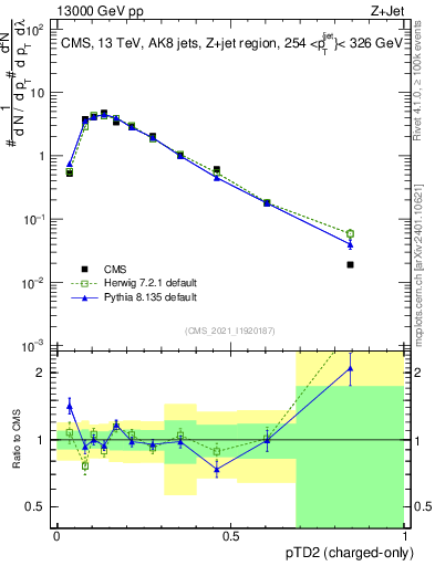 Plot of j.ptd2.c in 13000 GeV pp collisions