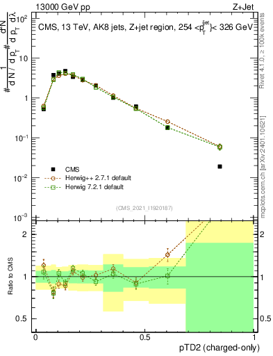 Plot of j.ptd2.c in 13000 GeV pp collisions