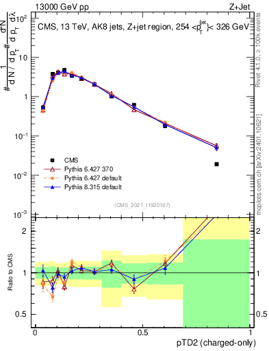 Plot of j.ptd2.c in 13000 GeV pp collisions