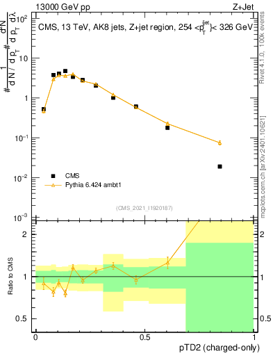 Plot of j.ptd2.c in 13000 GeV pp collisions