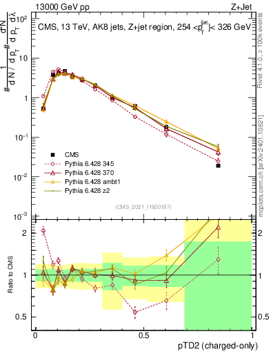 Plot of j.ptd2.c in 13000 GeV pp collisions