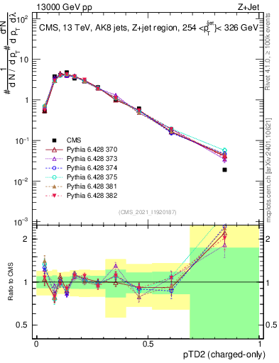 Plot of j.ptd2.c in 13000 GeV pp collisions