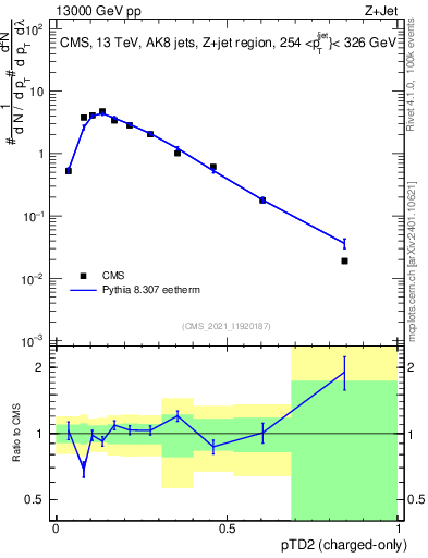 Plot of j.ptd2.c in 13000 GeV pp collisions