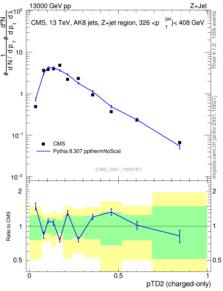 Plot of j.ptd2.c in 13000 GeV pp collisions