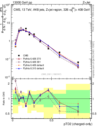 Plot of j.ptd2.c in 13000 GeV pp collisions