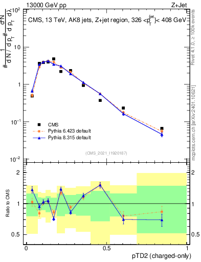 Plot of j.ptd2.c in 13000 GeV pp collisions