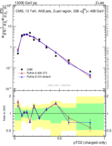 Plot of j.ptd2.c in 13000 GeV pp collisions