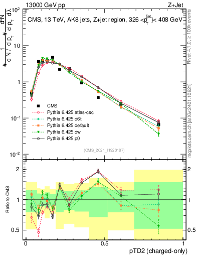 Plot of j.ptd2.c in 13000 GeV pp collisions