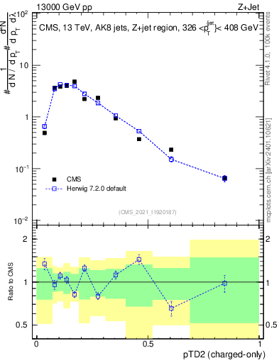 Plot of j.ptd2.c in 13000 GeV pp collisions
