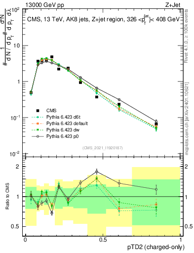 Plot of j.ptd2.c in 13000 GeV pp collisions