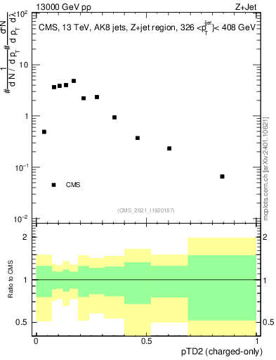 Plot of j.ptd2.c in 13000 GeV pp collisions