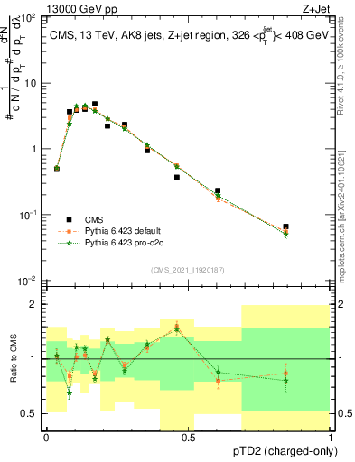 Plot of j.ptd2.c in 13000 GeV pp collisions