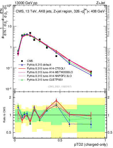 Plot of j.ptd2.c in 13000 GeV pp collisions
