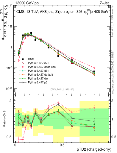 Plot of j.ptd2.c in 13000 GeV pp collisions