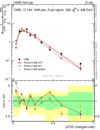Plot of j.ptd2.c in 13000 GeV pp collisions