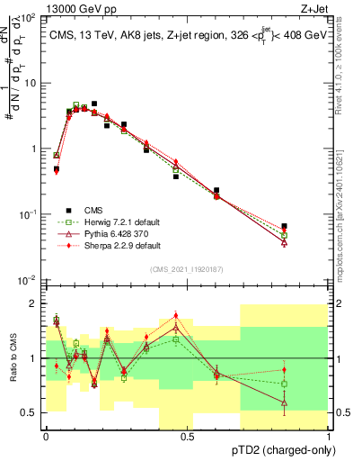 Plot of j.ptd2.c in 13000 GeV pp collisions