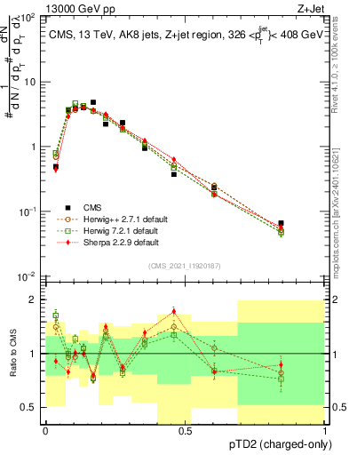 Plot of j.ptd2.c in 13000 GeV pp collisions