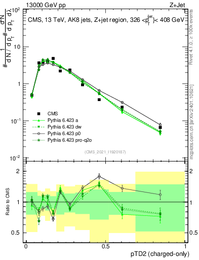 Plot of j.ptd2.c in 13000 GeV pp collisions