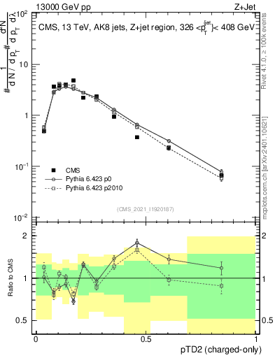 Plot of j.ptd2.c in 13000 GeV pp collisions