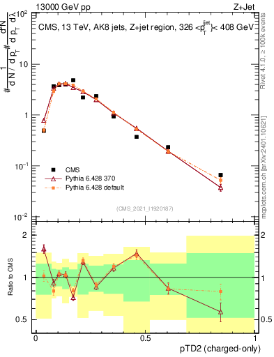 Plot of j.ptd2.c in 13000 GeV pp collisions