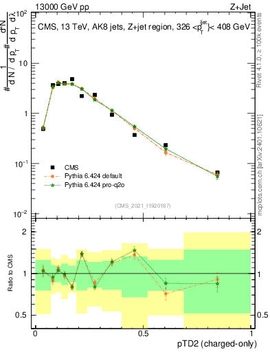 Plot of j.ptd2.c in 13000 GeV pp collisions