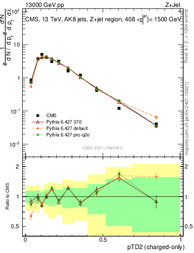 Plot of j.ptd2.c in 13000 GeV pp collisions