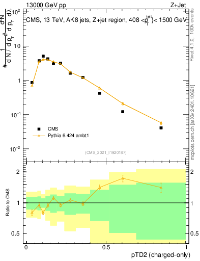 Plot of j.ptd2.c in 13000 GeV pp collisions
