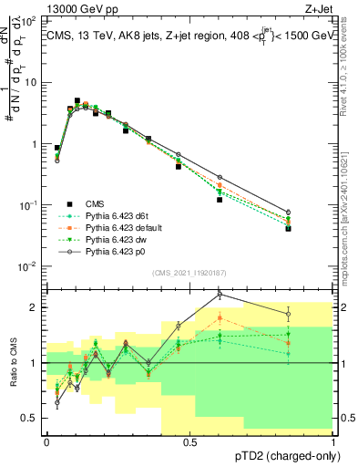 Plot of j.ptd2.c in 13000 GeV pp collisions