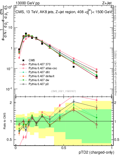 Plot of j.ptd2.c in 13000 GeV pp collisions
