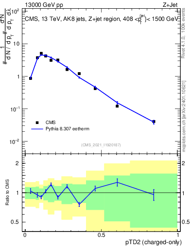 Plot of j.ptd2.c in 13000 GeV pp collisions