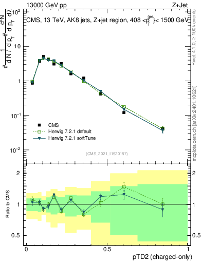 Plot of j.ptd2.c in 13000 GeV pp collisions