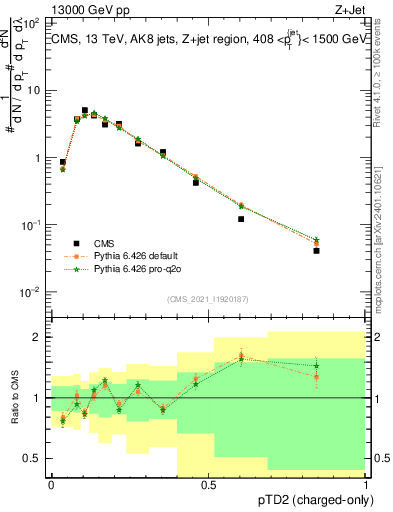 Plot of j.ptd2.c in 13000 GeV pp collisions