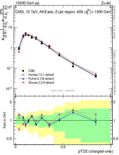 Plot of j.ptd2.c in 13000 GeV pp collisions