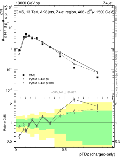 Plot of j.ptd2.c in 13000 GeV pp collisions