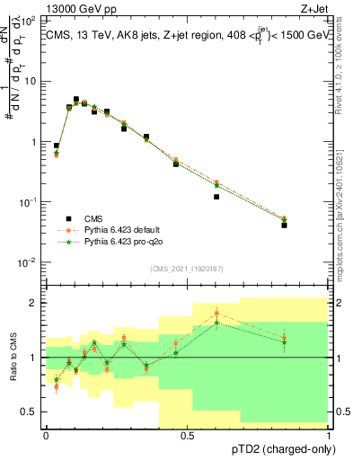 Plot of j.ptd2.c in 13000 GeV pp collisions