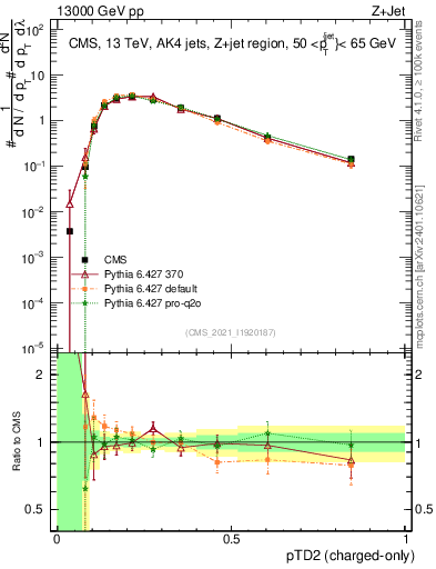 Plot of j.ptd2.c in 13000 GeV pp collisions