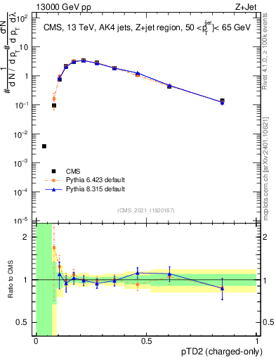 Plot of j.ptd2.c in 13000 GeV pp collisions