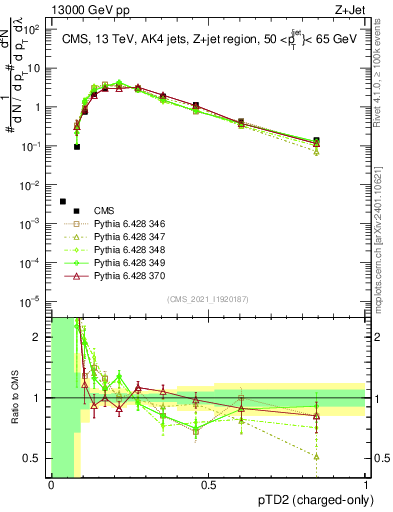 Plot of j.ptd2.c in 13000 GeV pp collisions