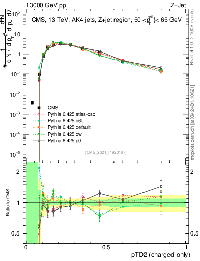 Plot of j.ptd2.c in 13000 GeV pp collisions