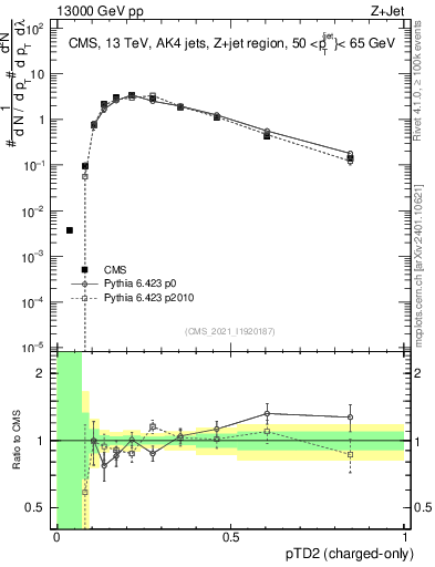Plot of j.ptd2.c in 13000 GeV pp collisions