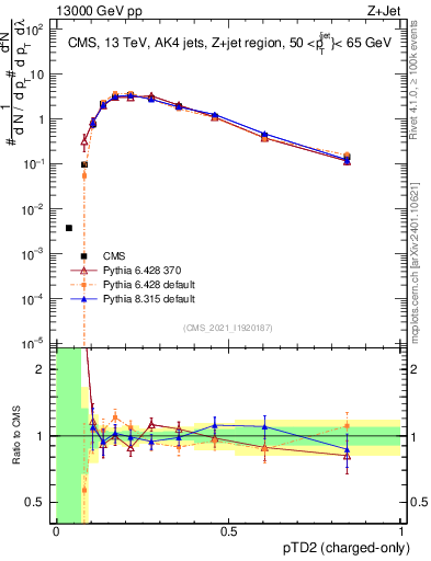 Plot of j.ptd2.c in 13000 GeV pp collisions