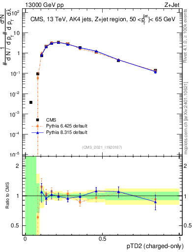 Plot of j.ptd2.c in 13000 GeV pp collisions