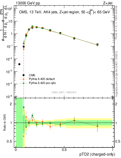 Plot of j.ptd2.c in 13000 GeV pp collisions