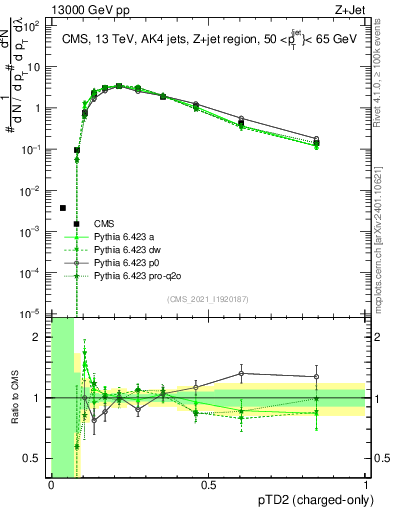 Plot of j.ptd2.c in 13000 GeV pp collisions
