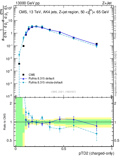 Plot of j.ptd2.c in 13000 GeV pp collisions