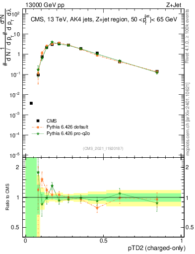 Plot of j.ptd2.c in 13000 GeV pp collisions