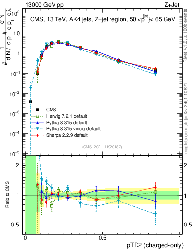 Plot of j.ptd2.c in 13000 GeV pp collisions